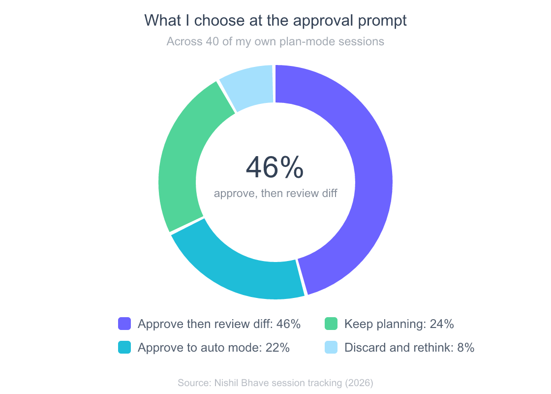 Donut chart of what I choose at Claude Code's plan-approval prompt across 40 sessions: approve and review the diff 46 percent, keep planning with feedback 24 percent, approve to auto mode 22 percent, discard and rethink 8 percent.
