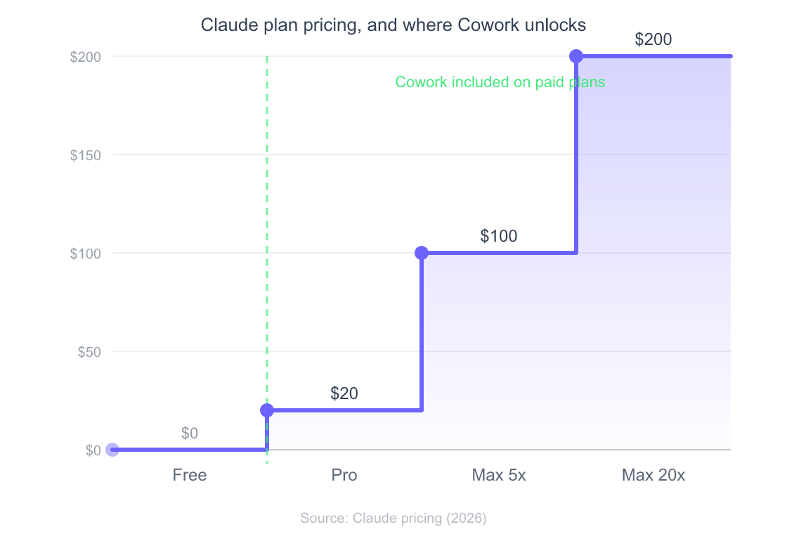 Stepped price ladder for Claude plans: Free $0, Pro $20, Max 5x $100, Max 20x $200, with Cowork included from Pro up