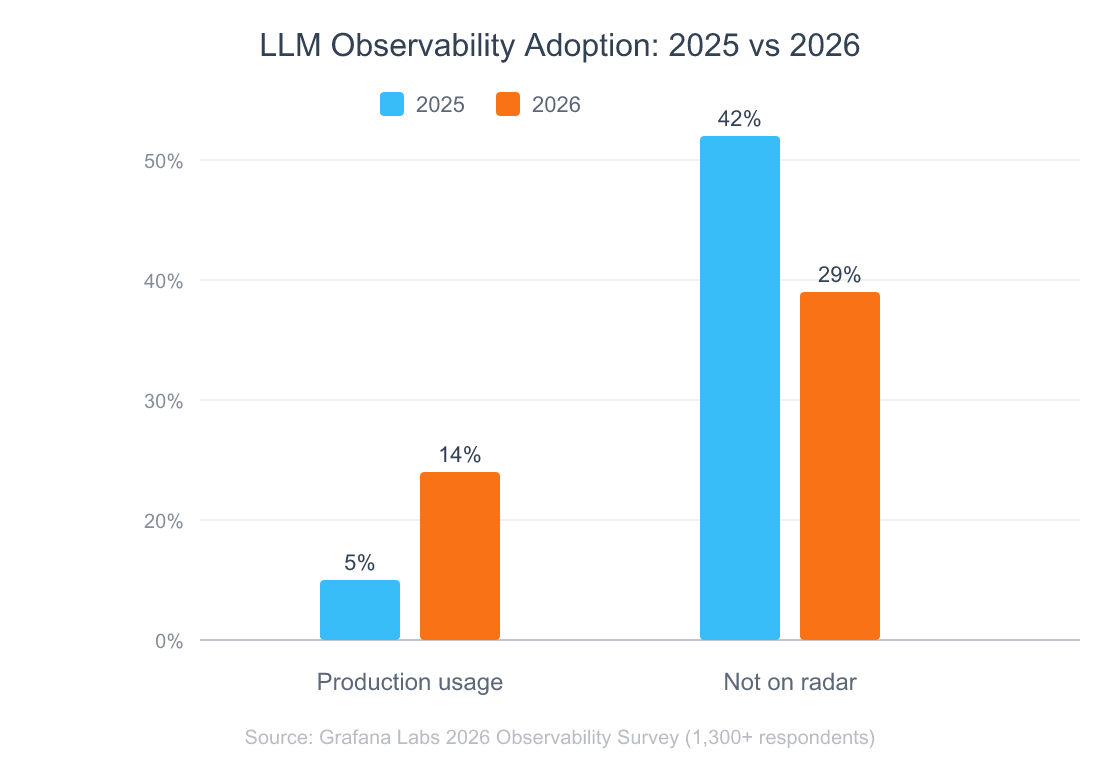 OpenTelemetry GenAI: Tracing AI Agents Without Leaking PII 2 Grouped bar chart showing LLM observability adoption growth from 2025 to 2026: production usage rose from 5% to 14% while not-on-radar respondents dropped from 42% to 29%