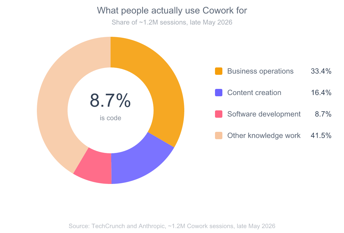 Donut chart: in roughly 1.2 million Claude Cowork sessions in late May 2026, business operations was 33.4 percent, content creation 16.4 percent, software development just 8.7 percent, and other knowledge work 41.5 percent.
