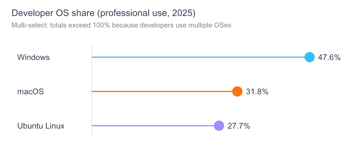 Developer operating system share among professionals in 2025: Windows 47.6 percent, macOS 31.8 percent, Linux Ubuntu 27.7 percent