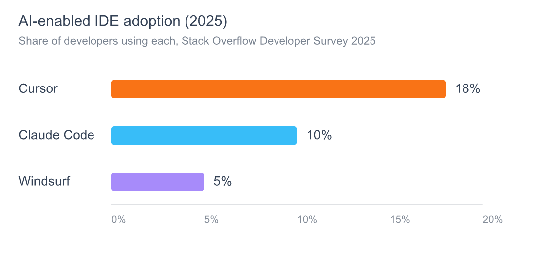 AI-enabled IDE adoption among developers in 2025: Cursor 18 percent, Claude Code 10 percent, Windsurf 5 percent