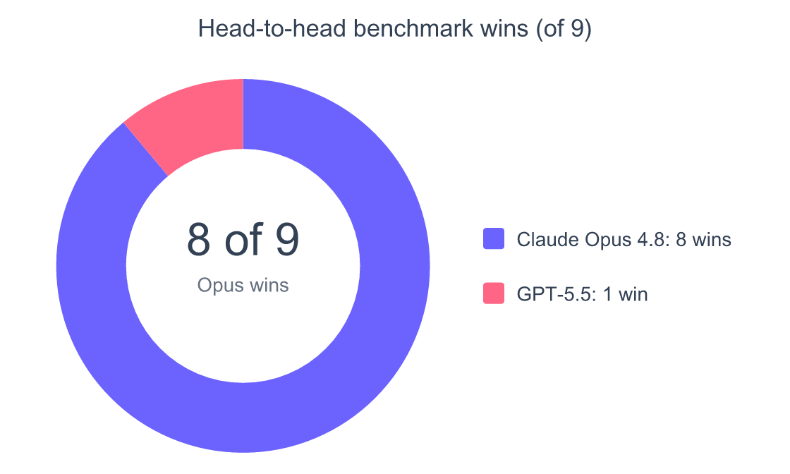 Donut chart showing Claude Opus 4.8 led 8 of 9 head-to-head benchmarks and GPT-5.5 led 1 of 9.