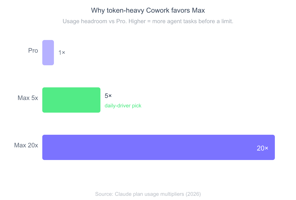 Horizontal bars showing usage headroom versus Pro: Pro 1x, Max 5x is five times, Max 20x is twenty times