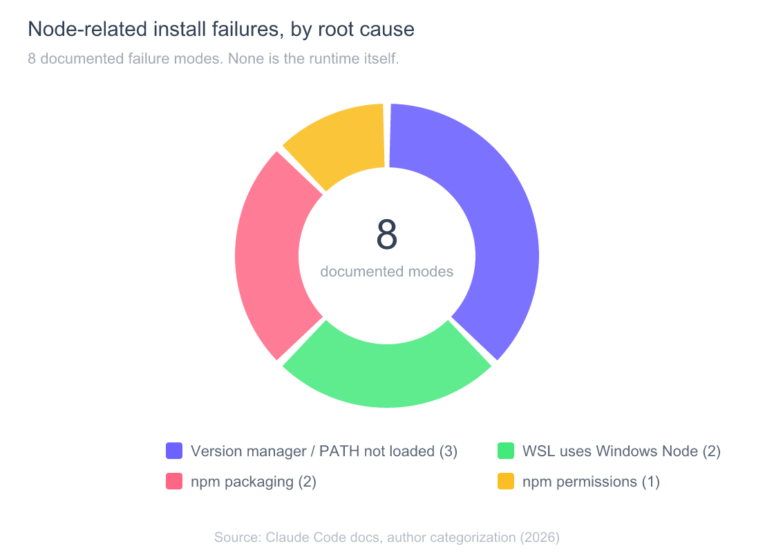 Node.js for Claude Code: Which Version, and When You Don't Need It 4 Donut chart categorizing eight documented Node-related install failure modes for Claude Code: version manager or PATH not loaded accounts for three, WSL importing Windows Node two, npm packaging issues two, and npm permission errors one.
