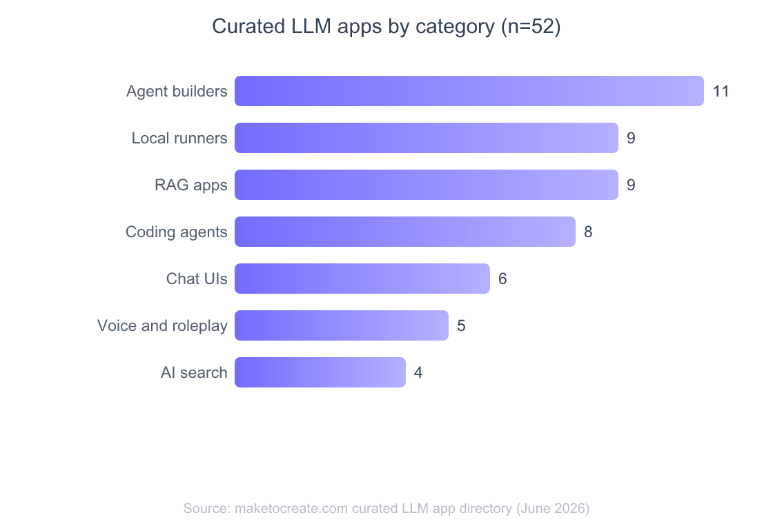 Horizontal bar chart of 52 curated LLM apps by category: Agent frameworks and builders 11, Local runners 9, RAG apps 9, Coding agents 8, Chat UIs 6, Voice and roleplay 5, AI search 4.