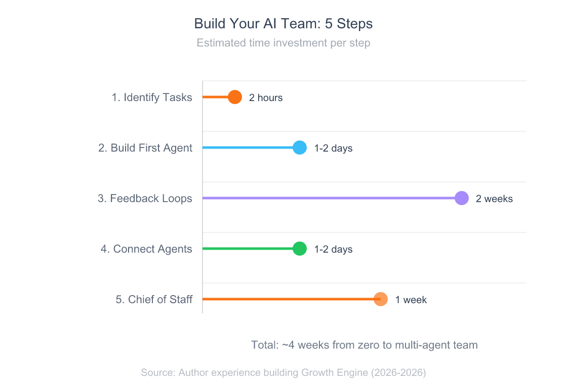 AI Agents for Solo Founders: How to Run a Business Without Employees 8 Lollipop chart showing five steps to build a personal AI team, with estimated time investment for each step: identify tasks takes 2 hours, build first agent takes 1 to 2 days, create feedback loops takes 2 weeks, add second agent takes 1 to 2 days, and build chief of staff takes 1 week
