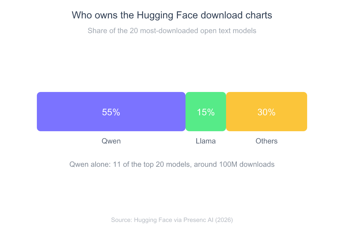 Single stacked bar of Hugging Face download share among the 20 most downloaded open text models. Qwen 55 percent, Llama 15 percent, all others 30 percent.