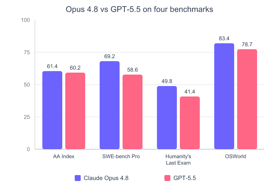 Grouped bar chart comparing Claude Opus 4.8 and GPT-5.5 on four benchmarks. AA Intelligence Index 61.4 versus 60.2. SWE-bench Pro 69.2 versus 58.6. Humanity's Last Exam 49.8 versus 41.4. OSWorld computer use 83.4 versus 78.7. Opus leads all four.