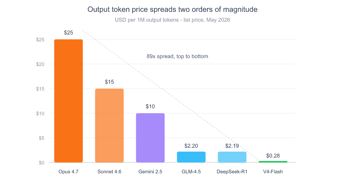 Claude Code Router: Cut Your Claude Bill 21x 4 Bar chart comparing output token prices per million tokens across six models. Claude Opus 4.7 at 25 dollars, Claude Sonnet 4.6 at 15 dollars, Gemini 2.5 Pro at 10 dollars, GLM-4.5 at 2.20 dollars, DeepSeek-R1 at 2.19 dollars, and DeepSeek-V4-Flash at 0.28 dollars. The cheapest option is 89 times less expensive than the most expensive.
