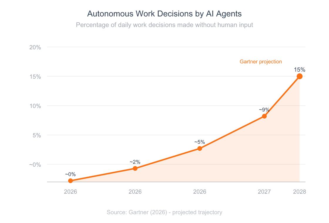 AI Agents for Solo Founders: How to Run a Business Without Employees 6 Area chart showing the projected progression of AI agent autonomy from 2026 to 2028, with autonomous work decisions rising from near 0 percent in 2026 to 15 percent in 2028