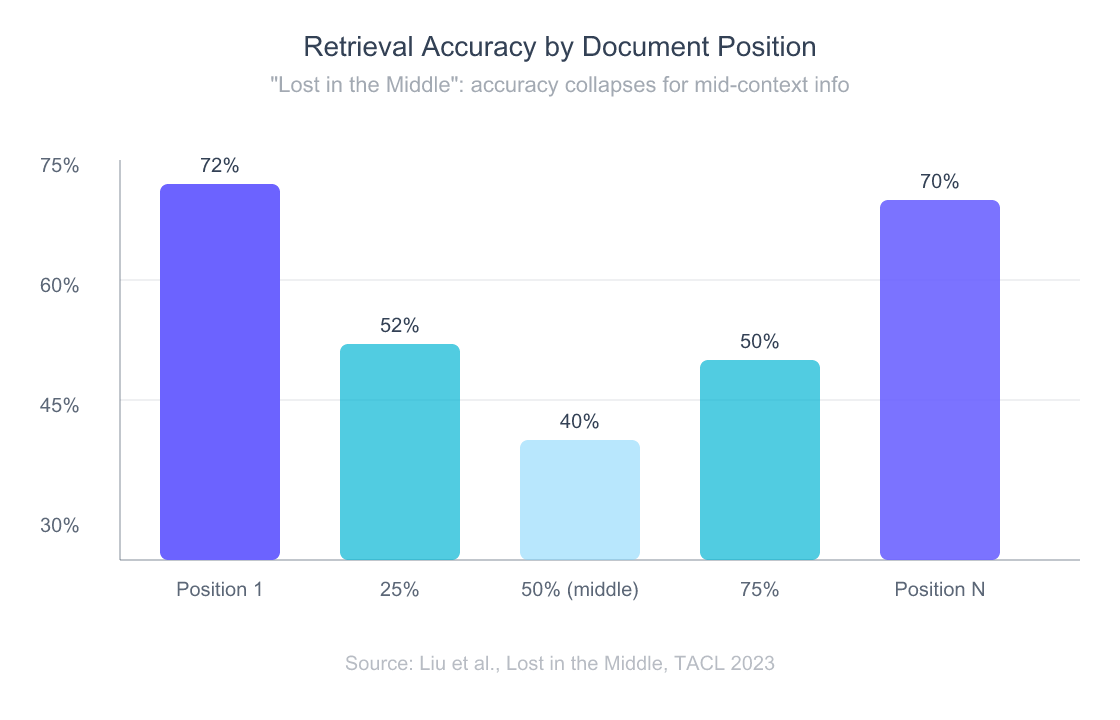 Retrieval accuracy by document position: 72% at position 1, dropping to 40% in the middle of the context window, recovering to 70% at the last position