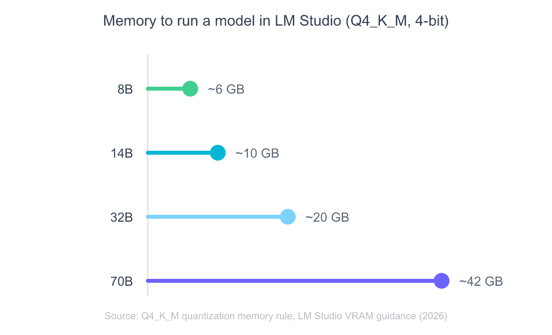 LM Studio in 2026: Download Models, Run Local LLMs vs Ollama 3 Lollipop chart showing approximate memory needed to run models in LM Studio at Q4_K_M 4-bit quantization. An 8 billion parameter model needs about 6 gigabytes, 14 billion about 10, 32 billion about 20, and 70 billion about 42 gigabytes.