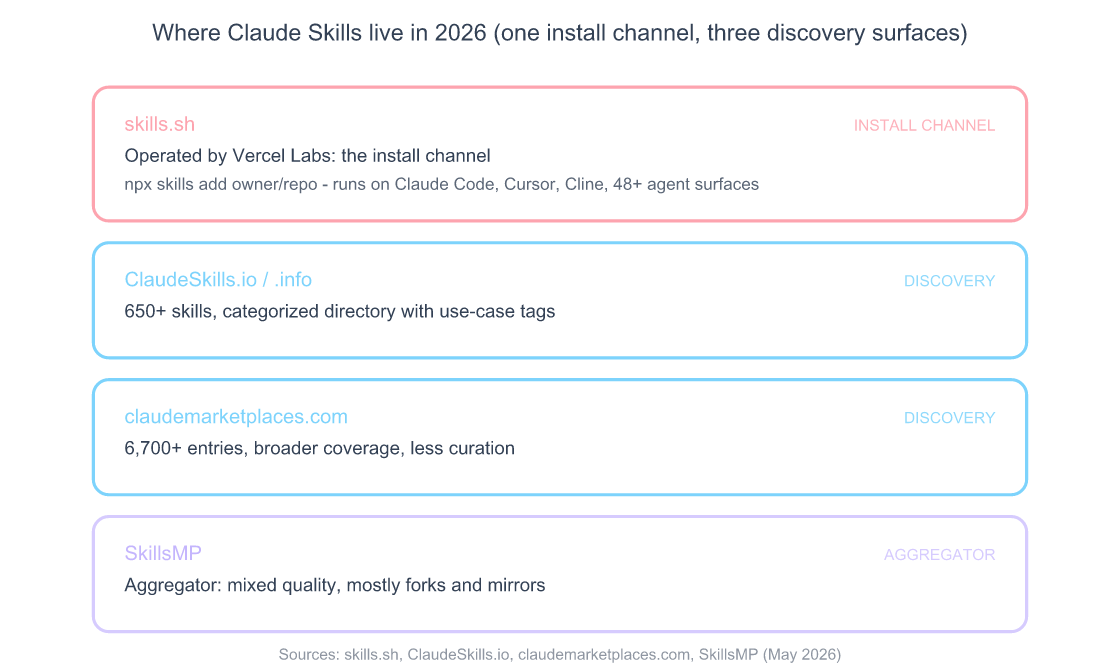 Claude Skills Marketplace: skills.sh & Shipping Your Own Skill 4 The four Claude Skills directories in 2026: skills.sh by Vercel Labs is the install channel; ClaudeSkills.io with 650+ entries, claudemarketplaces.com with 6,700+, and SkillsMP function as discovery aggregators only