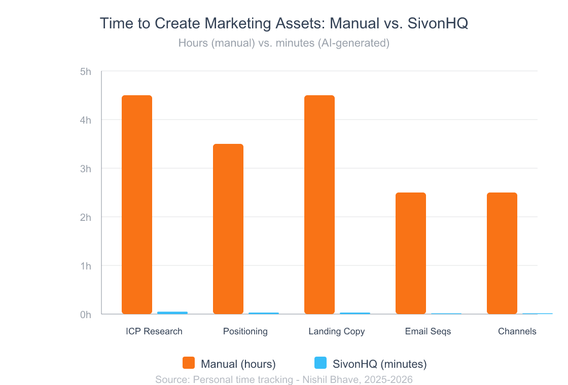 I Built SivonHQ: An AI Marketing Kit Generator in Minutes 4 Grouped bar chart comparing time to create marketing assets manually versus with SivonHQ. Manual ranges from 2 to 5 hours per task. SivonHQ takes under 5 minutes for each.