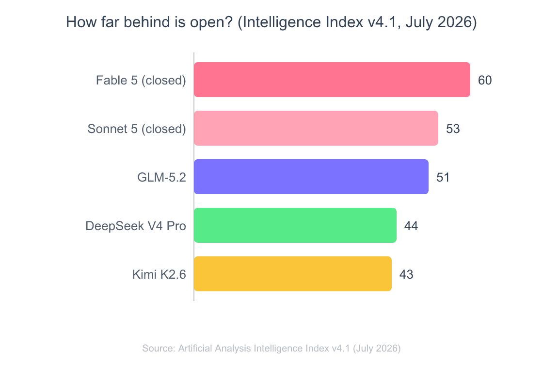 Horizontal bar chart of the Artificial Analysis Intelligence Index v4.1 in July 2026. Claude Fable 5 scores 60, Claude Sonnet 5 53, GLM-5.2 51, DeepSeek V4 Pro 44, Kimi K2.6 43. The first two are closed models, the rest open weights.