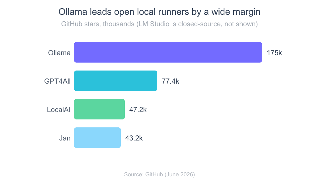 Ollama in 2026: Run, Tune, and Fix Local LLMs (Complete Guide) 4 Horizontal bar chart of GitHub stars for local LLM runners. Ollama 175k, GPT4All 77.4k, LocalAI 47.2k, Jan 43.2k.