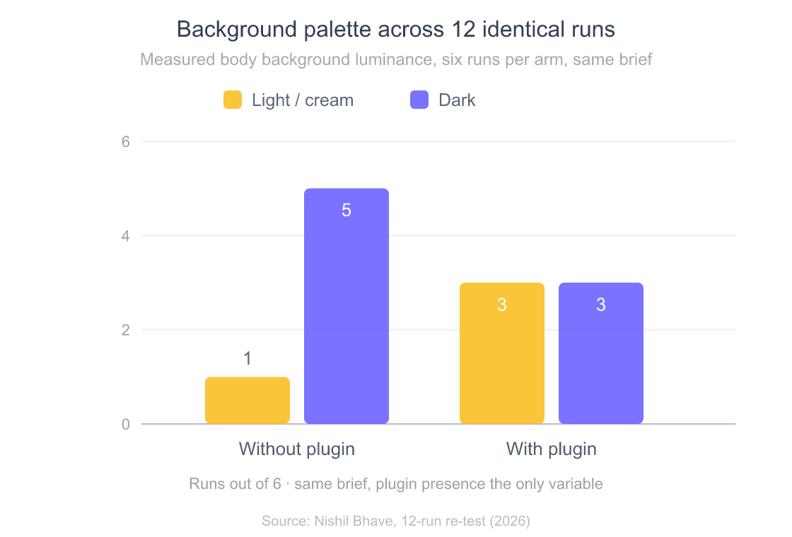 How to Use Claude Code's Frontend-Design Plugin 2 Grouped bar chart of background palette across twelve identical hero-brief runs. Without the frontend-design plugin, 1 of 6 runs used a light or cream background and 5 used a dark background. With the plugin, 3 used light or cream and 3 used dark, an even split.