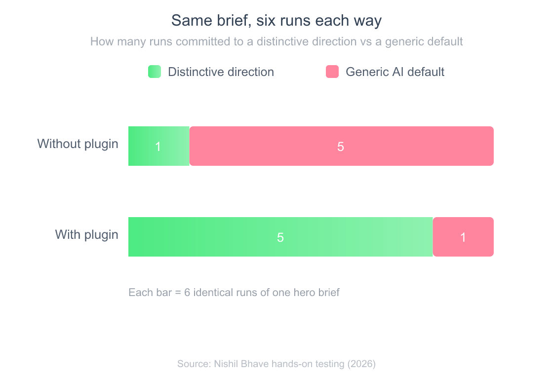 Stacked bar chart of six identical hero-brief runs each way. Without the frontend-design plugin, 1 of 6 runs produced a distinctive design and 5 defaulted to a generic AI look. With the plugin, 5 of 6 were distinctive and 1 was generic.