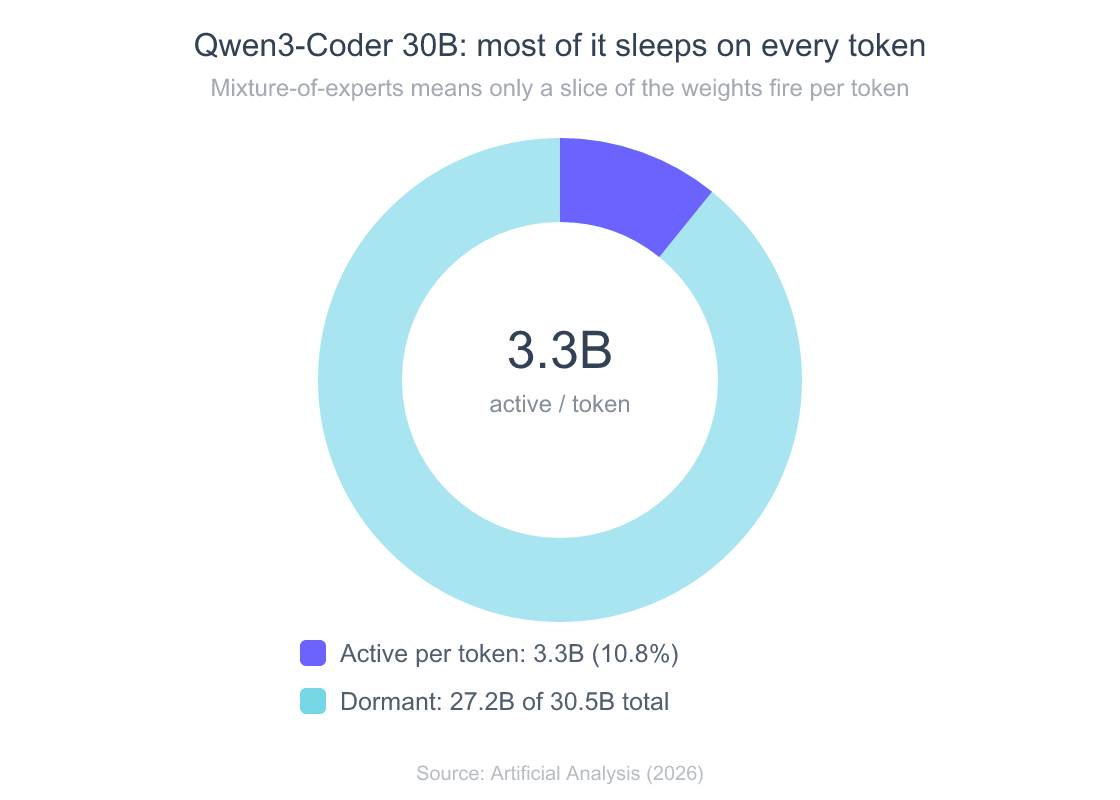 Ollama in 2026: Run, Tune, and Fix Local LLMs (Complete Guide) 3 Donut chart showing Qwen3-Coder 30B activates only 3.3 billion of its 30.5 billion parameters per token, about 10.8 percent, the rest stay dormant.