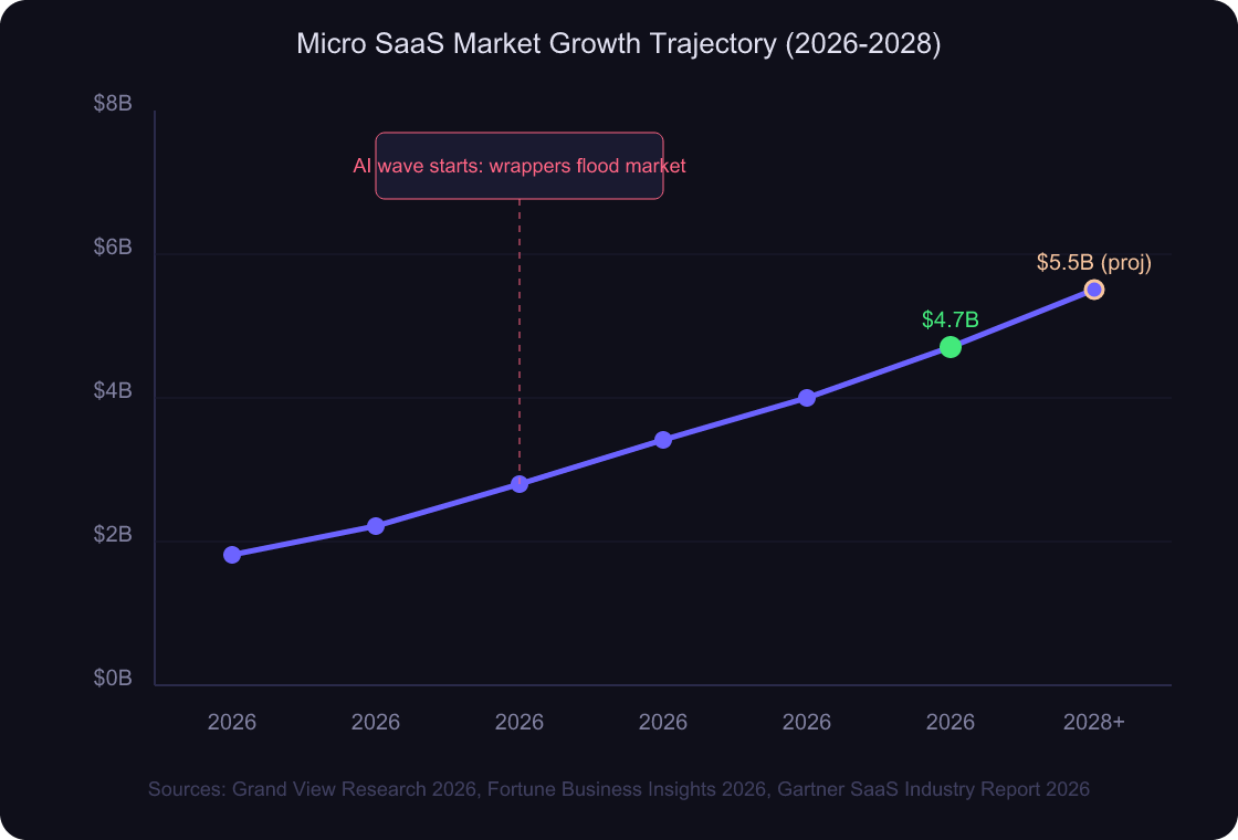 Line chart showing micro SaaS market growth from 1.8 billion dollars in 2026 to projected 5.5 billion by 2028
