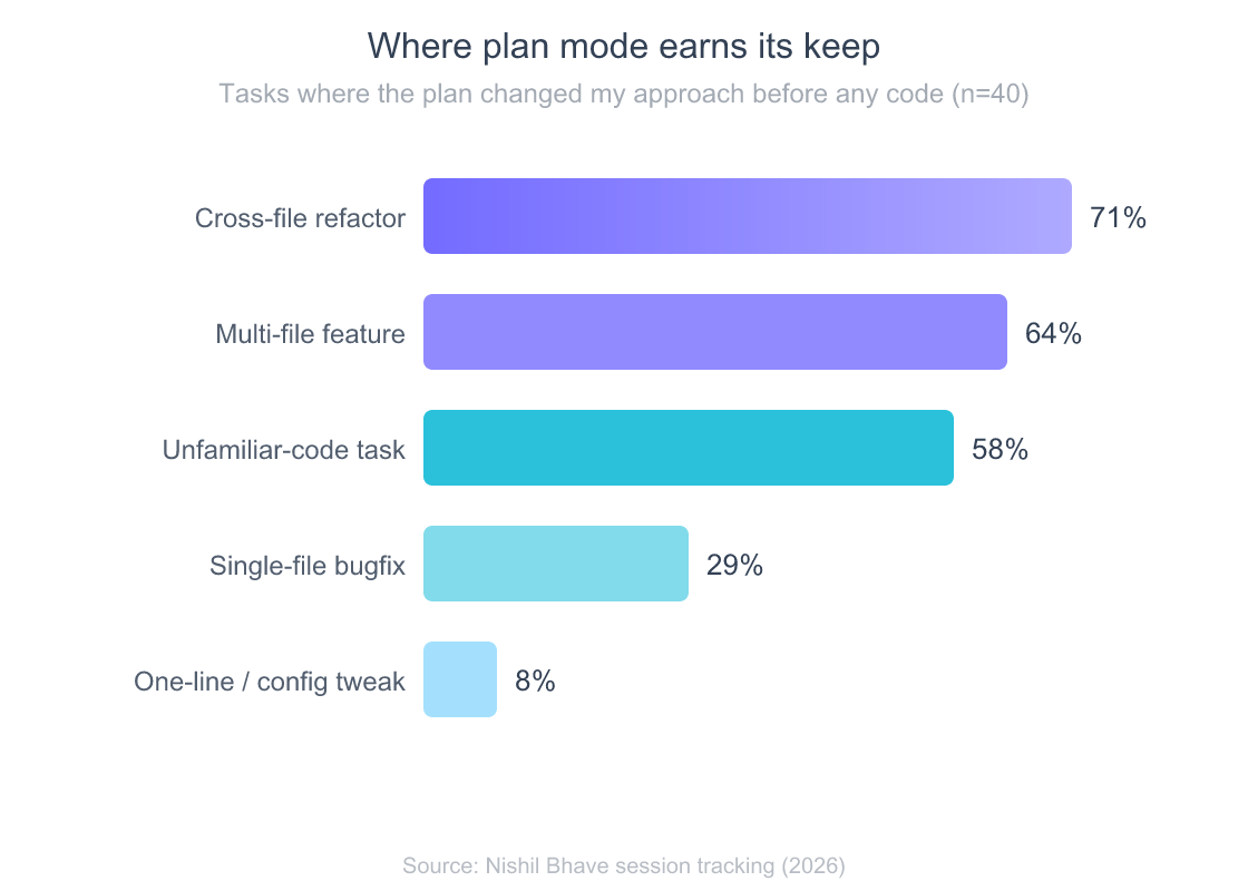 Horizontal bar chart: share of tasks where Claude Code's plan changed my approach before any code, by task type. Cross-file refactor 71 percent, multi-file feature 64 percent, unfamiliar-code task 58 percent, single-file bugfix 29 percent, one-line or config tweak 8 percent.