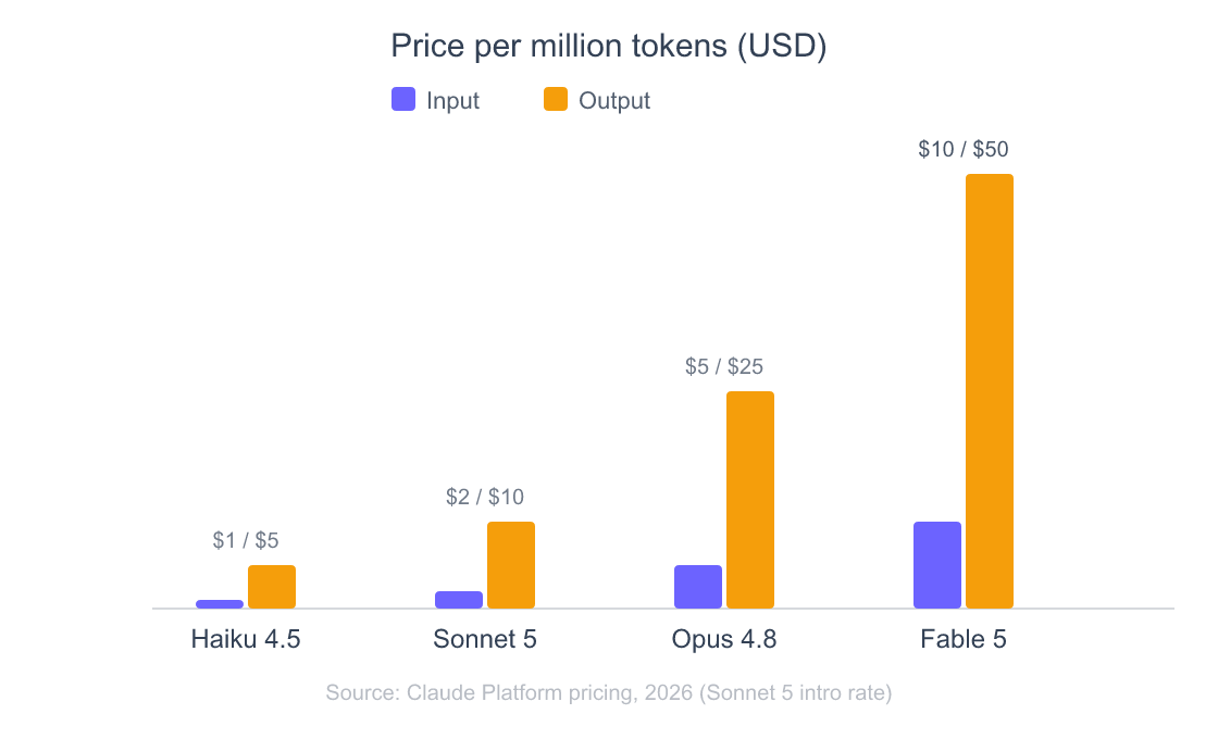 Grouped bar chart of price per million tokens for four Claude models. Haiku 4.5 is 1 dollar input and 5 output, Sonnet 5 is 2 and 10, Opus 4.8 is 5 and 25, and Fable 5 is 10 and 50.