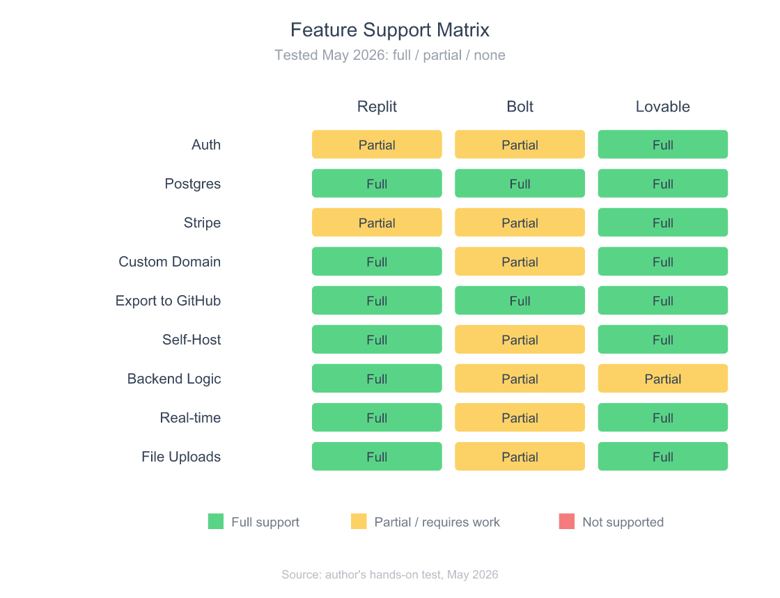 Replit Agent vs Bolt vs Lovable: 2026 Honest Tests 7 Feature support matrix comparing Replit, Bolt, and Lovable across nine SaaS-critical features including auth, Postgres, Stripe, custom domain, GitHub export, self-host, backend logic, real-time, and file uploads