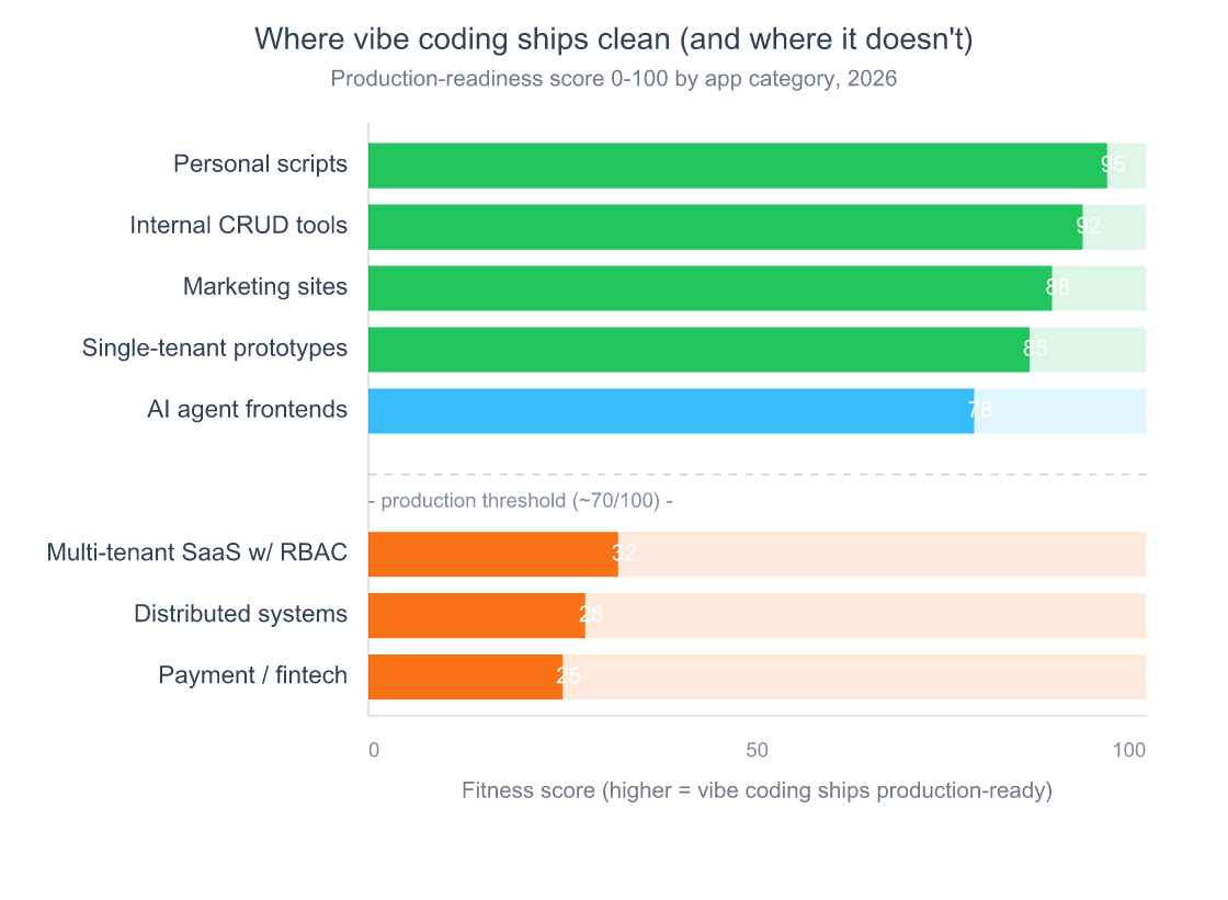 Is Vibe Coding Production Ready? An Honest 2026 Verdict 7 Horizontal bar chart showing vibe coding production fitness scores by app category: personal scripts at 95, internal CRUD tools at 92, marketing sites at 88, single-tenant prototypes at 85, AI agent frontends at 78, multi-tenant SaaS at 32, distributed systems at 28, and payment processing at 25