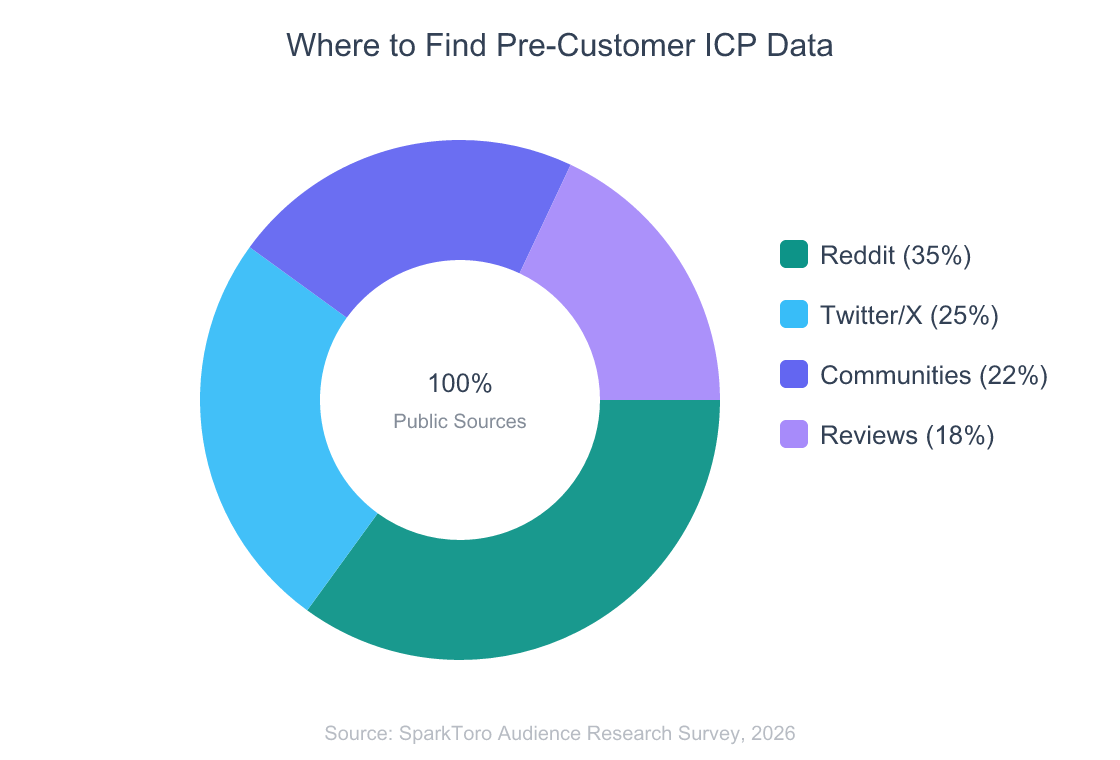 Donut chart showing where to find pre-customer ICP data broken down by source type