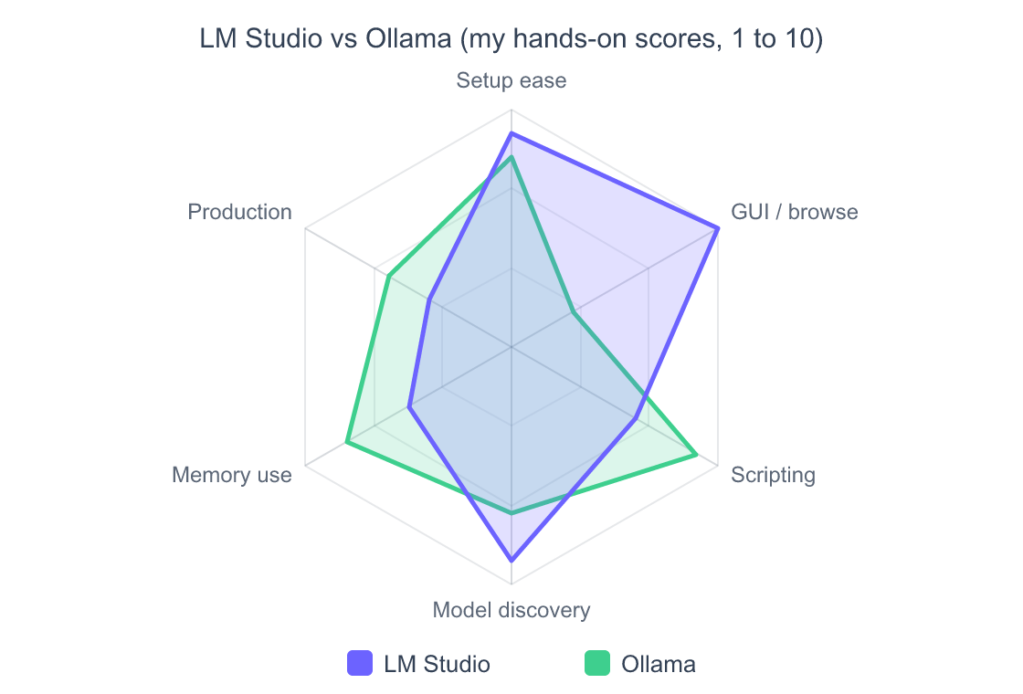 LM Studio in 2026: Download Models, Run Local LLMs vs Ollama 4 Radar chart comparing LM Studio and Ollama across six dimensions on a 1 to 10 scale: setup ease, GUI and browsing, scripting and automation, model discovery, memory efficiency, and production serving. LM Studio leads on GUI and discovery; Ollama leads on scripting, memory, and serving.