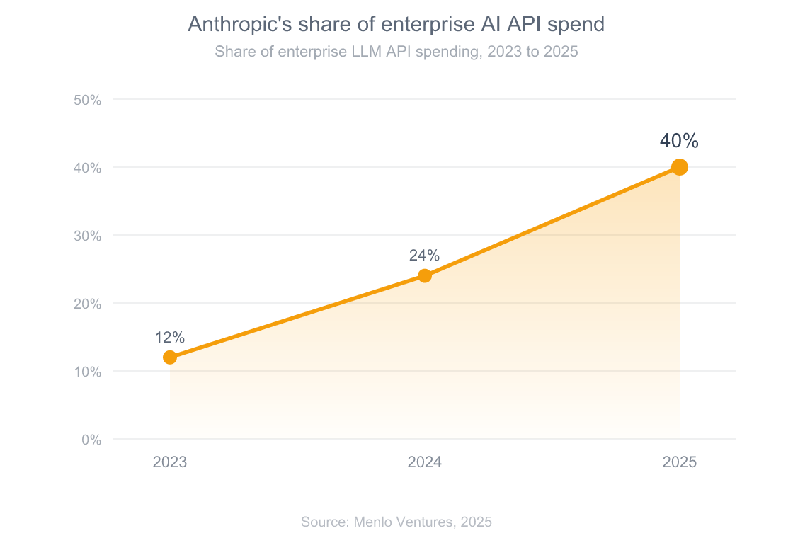 Line chart: Anthropic's share of enterprise LLM API spend rose from 12 percent in 2023 to 24 percent in 2024 to 40 percent in 2025.