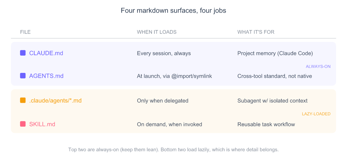 CLAUDE.md Best Practices: The Complete 2026 Guide 3 Comparison matrix of four markdown surfaces in Claude Code: CLAUDE.md, AGENTS.md, .claude/agents files, and per-skill SKILL.md, grouped into always-on files and lazy-loaded files, showing when each loads and what it is for