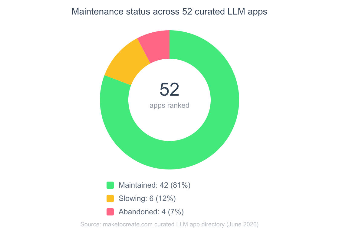 Donut chart of maintenance status across 52 curated LLM apps: 42 Maintained (81 percent), 6 Slowing (12 percent), 4 Abandoned (7 percent).