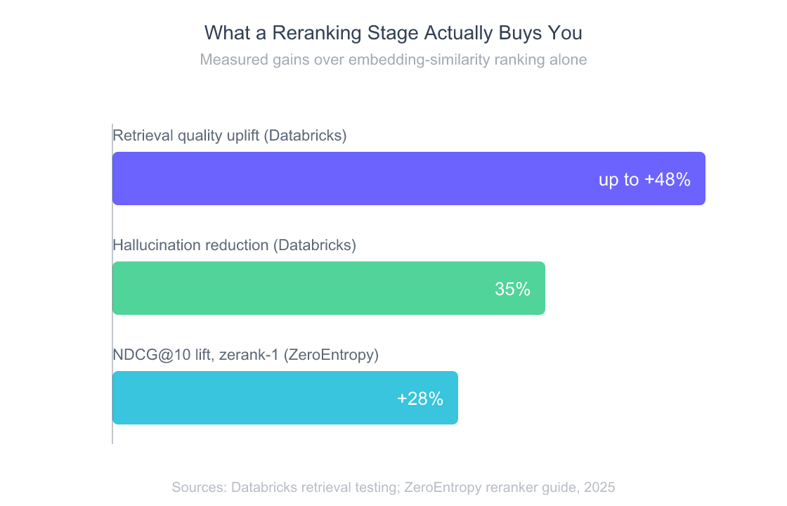 Measured gains from a reranking stage: up to 48% retrieval quality uplift and 35% fewer hallucinations (Databricks), and a 28% NDCG@10 lift for zerank-1 (ZeroEntropy)
