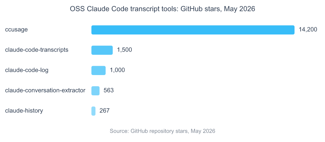 Claude Code Save Conversation: Find & Export Transcripts 3 Horizontal bar chart comparing GitHub stars for five open-source Claude Code transcript tools as of May 2026: ccusage at 14200 stars, claude-code-transcripts at 1500, claude-code-log at 1000, claude-conversation-extractor at 563, and claude-history at 267