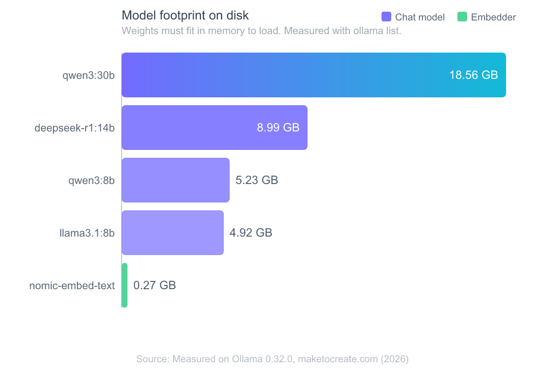 AnythingLLM Ollama Model Not Found: 5 Fixes That Work 3 Horizontal bar chart of measured Ollama model footprints on disk: qwen3:30b 18.56 GB, deepseek-r1:14b 8.99 GB, qwen3:8b 5.23 GB, llama3.1:8b 4.92 GB, nomic-embed-text 0.27 GB, measured with ollama list on Ollama 0.32.0.