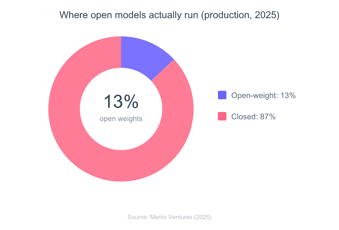 Donut chart of production AI workloads in 2025. Open-weight models 13 percent, closed models 87 percent.
