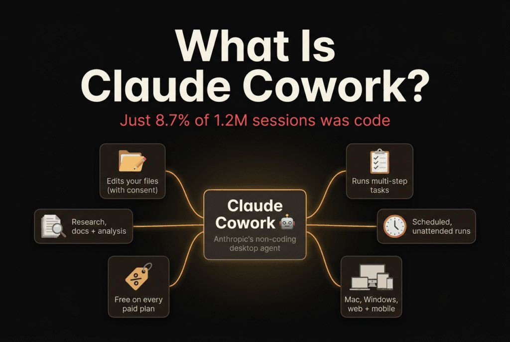 The facets of Claude Cowork, Anthropic's non-coding desktop agent, converging on one node: editing files, multi-step tasks, scheduled runs, cross-platform support, and free on paid plans.