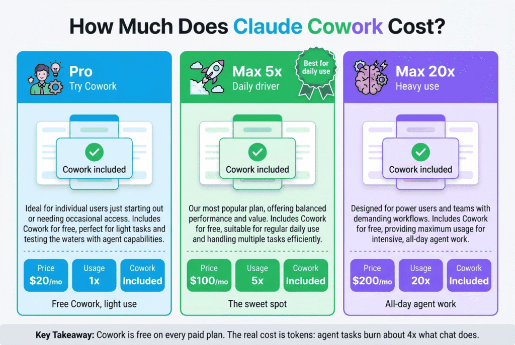 Claude plan pricing ladder from Pro to Max 20x with a badge showing Cowork is included free on every paid tier