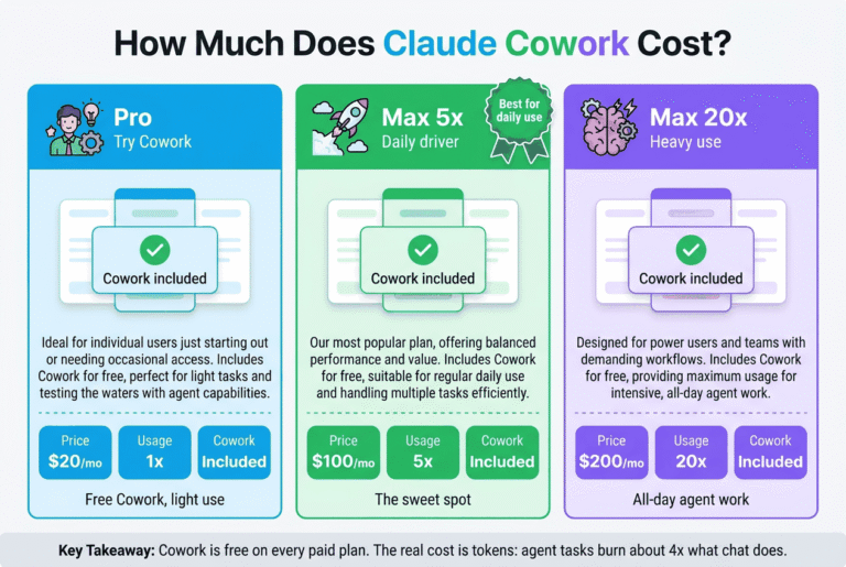 Claude plan pricing ladder from Pro to Max 20x with a badge showing Cowork is included free on every paid tier