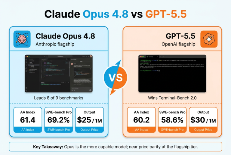 Side-by-side comparison of Claude Opus 4.8 and GPT-5.5 showing intelligence index, SWE-bench Pro score, and output price, with the verdict leaning toward Opus.