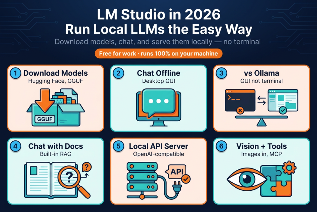 Editorial dashboard hero for the 2026 LM Studio guide, with six cards (download models, chat offline, vs Ollama, chat with docs via RAG, local API server, vision plus tools) under a "free for work, runs 100% on your machine" banner.