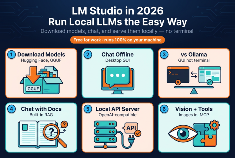 Editorial dashboard hero for the 2026 LM Studio guide, with six cards (download models, chat offline, vs Ollama, chat with docs via RAG, local API server, vision plus tools) under a "free for work, runs 100% on your machine" banner.