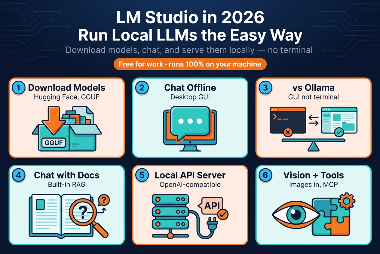 LM Studio in 2026: Download Models, Run Local LLMs vs Ollama 2 Editorial dashboard hero for the 2026 LM Studio guide, with six cards (download models, chat offline, vs Ollama, chat with docs via RAG, local API server, vision plus tools) under a "free for work, runs 100% on your machine" banner.