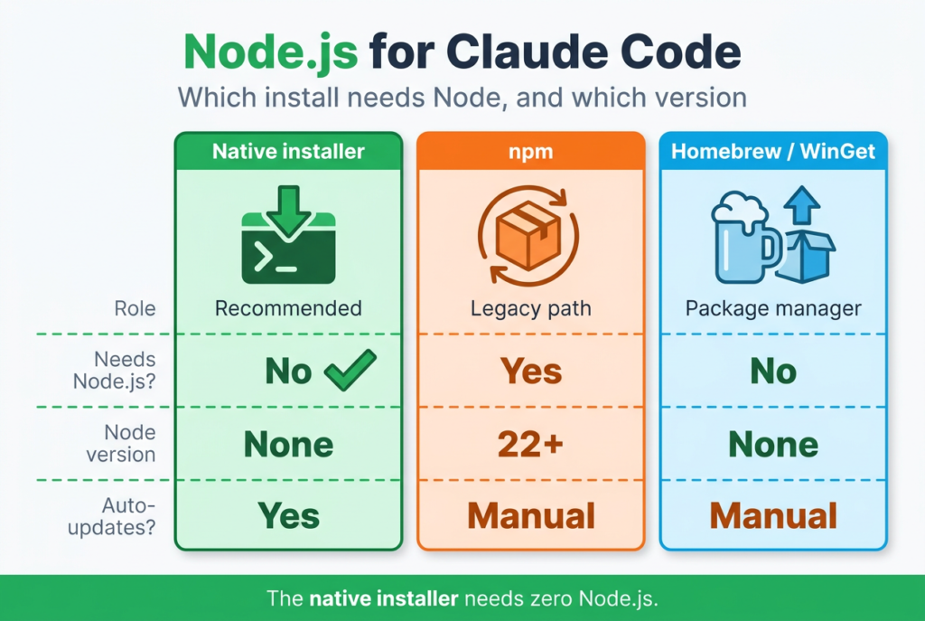 A comparison table for installing Claude Code: the native installer and Homebrew or WinGet need no Node.js, while the npm path needs Node 22 or later.
