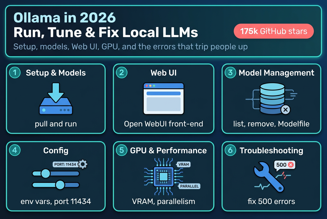 Ollama in 2026: Run, Tune, and Fix Local LLMs (Complete Guide) 2 Dark dashboard hero for an Ollama 2026 guide, showing six numbered cards for setup and models, web UI, model management, config, GPU performance, and troubleshooting, with a 175k GitHub stars pill.
