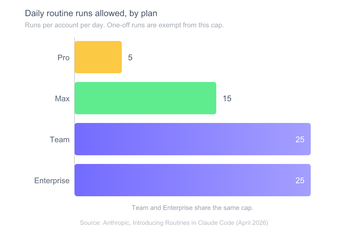 Claude Routines: 3 Triggers, Limits, and 4 Failure Modes 3 Horizontal bar chart of daily routine runs allowed by plan: Pro 5, Max 15, Team 25, Enterprise 25. Team and Enterprise share the same cap.