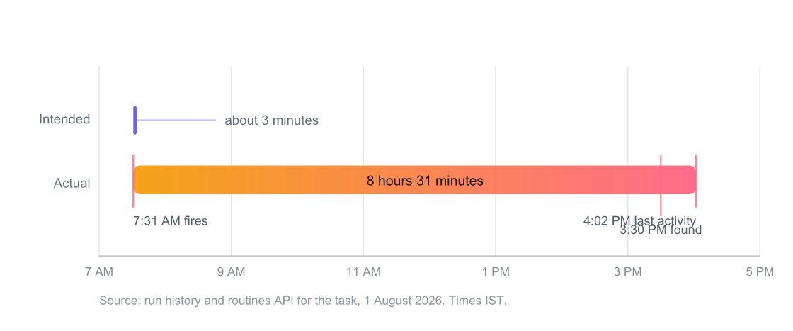 Timeline chart contrasting the intended three-minute run of a Claude scheduled task with its actual 8 hour 31 minute run on 1 August 2026. The task fired at 7:31 AM, was found still active at 3:30 PM, and showed its last activity at 4:02 PM.