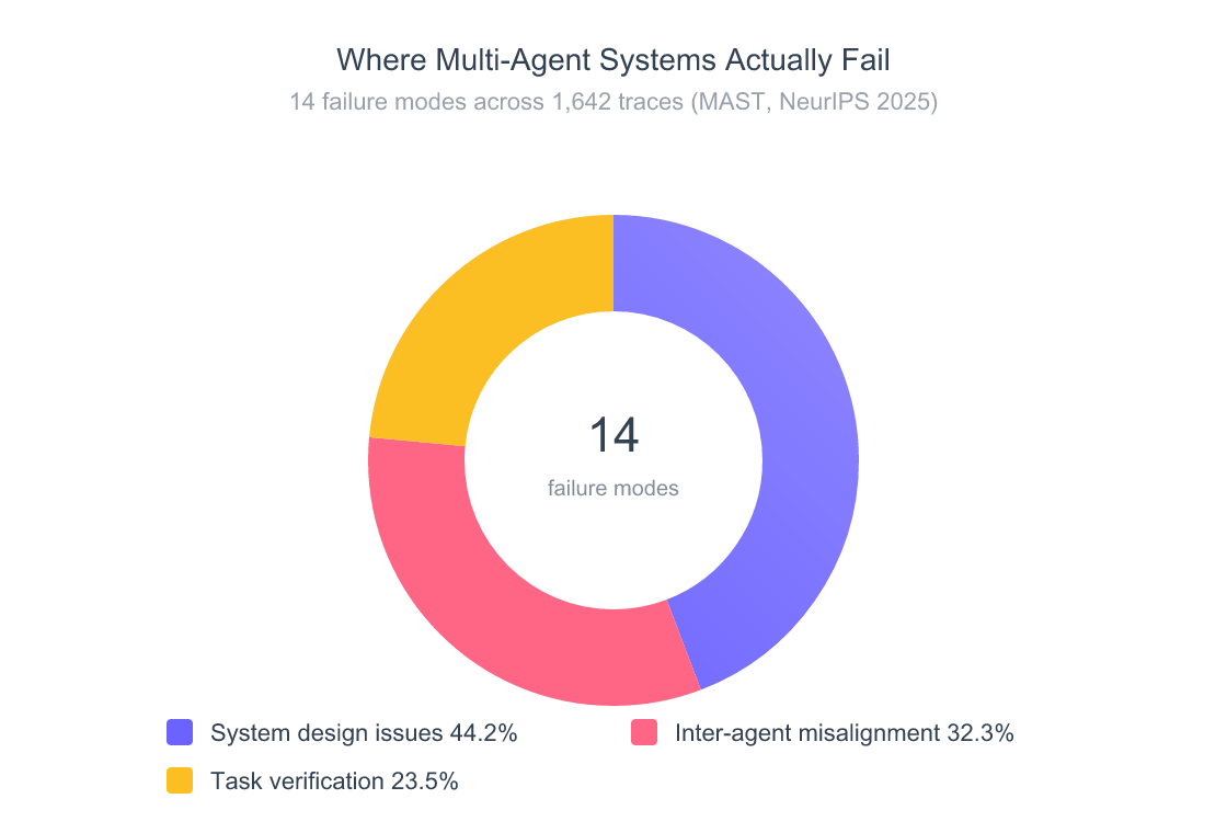 Claude Code Subagents vs Skills vs Agent Teams: Which to Use 3 Donut chart showing the distribution of 14 multi-agent system failure modes from the MAST study. System design issues account for 44.2 percent. Inter-agent misalignment accounts for 32.3 percent. Task verification accounts for 23.5 percent.